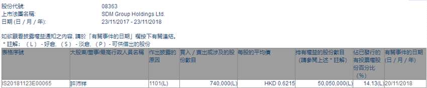 增减持SDM Group(08363.HK)获大股东许沛祥增持74万股