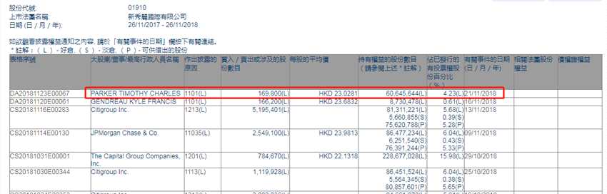 增減持新秀麗(01910.HK)獲主席Timothy Charles Parker增持16.98萬股