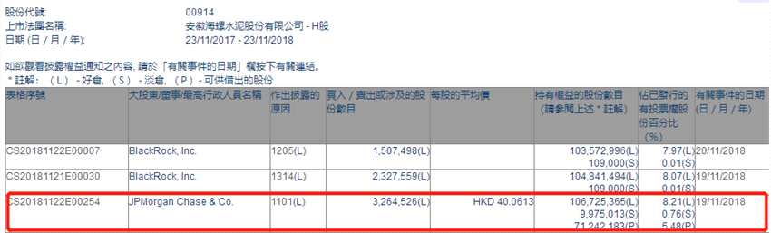 增减持海螺水泥(00914.HK)获摩根大通增持326.45万股