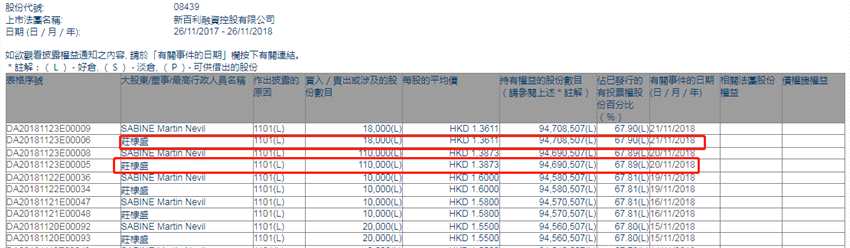增減持新百利融資(08439.HK)：執(zhí)行董事莊棣盛兩日增持12.8萬股