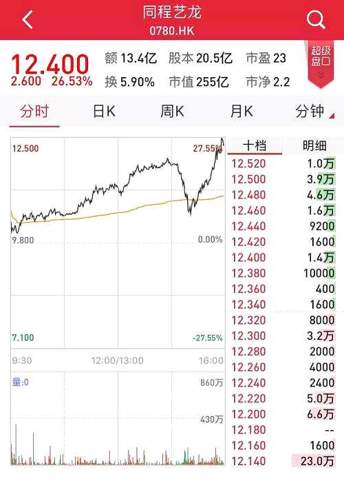 上周，為了確保本次IPO的順利進行，同程藝龍宣布將IPO價格定為9.8港元，幾乎逼近此前宣布的每股9.75港元至12.65港元的發(fā)行價格區(qū)間的下限，預(yù)計募資規(guī)模為2.33億美元。