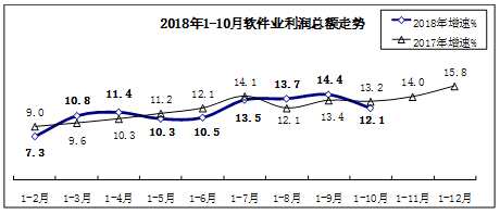 出口繼續(xù)低速增長。1-10月，軟件業(yè)實現(xiàn)出口438.7億美元，同比增長3%，增速同比提高1個百分點，比1-9月提高0.1個百分點。其中，外包服務出口增長8.7%，增速同比回落2.9個百分點，但比1-9月提高0.8個百分點。