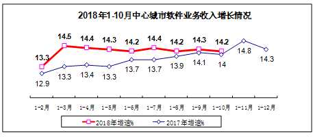 2018年1-10月軟件業(yè)經(jīng)濟運行情況