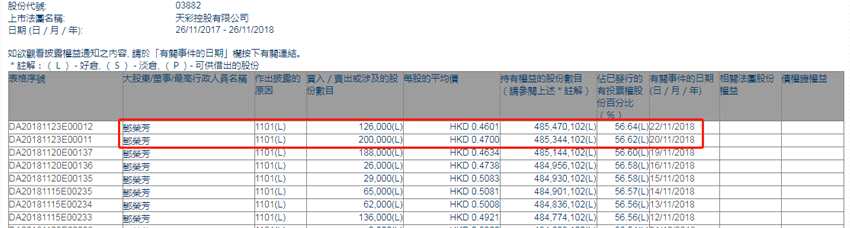 增减持天彩控股(03882.HK)：主席邓荣芳两日增持32.6万股