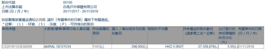 增減持白馬戶外媒體(00100.HK)獲AMIRAL GESTION增持29.8萬股