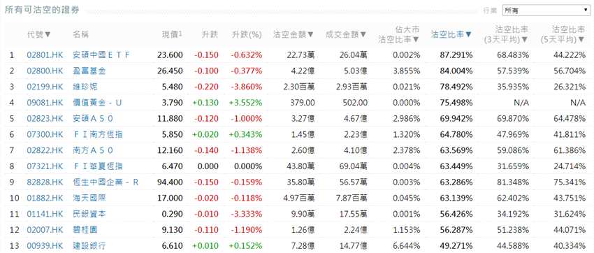 前3位沽空金额最高的个股分别是腾讯控股(00700.HK)、建设银行(00939.HK)、中国平安(02318.HK)。