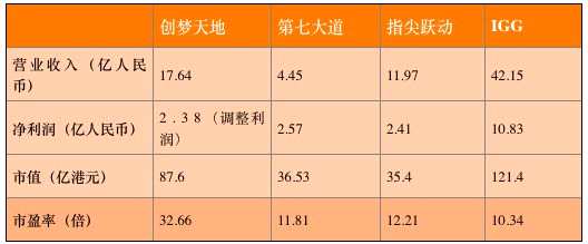 市值87.61億，有點(diǎn)大了，公開(kāi)發(fā)售部分只占總股本的10%，2名基石投資者分別是索尼和京東，都認(rèn)購(gòu)了4.47%，合計(jì)認(rèn)購(gòu)9%左右。如果以中間定價(jià)的話，首日可流通市值約為8億元，還是有點(diǎn)大的；6.5分