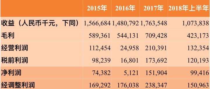 保薦人瑞信、招商證券和中金公司，別看有兩個(gè)中資投行，實(shí)際上名字在前面的才是作用最大的?？戳艘幌氯鹦疟Ｋ]的項(xiàng)目，總體來(lái)說(shuō)還不錯(cuò)。7分