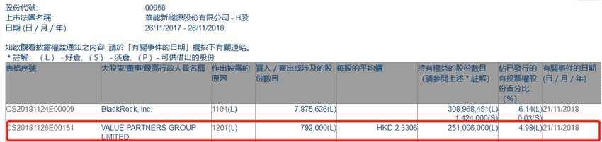 增減持華能新能源(00958.HK)遭VALUE PARTNERS GROUP減持79.2萬股