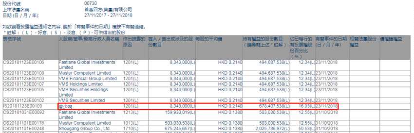增減持首長(zhǎng)四方(00730.HK)遭麥少嫻減持834.3萬(wàn)股
