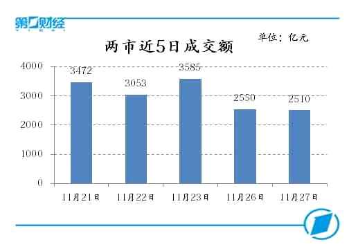 兩市近5日成交額