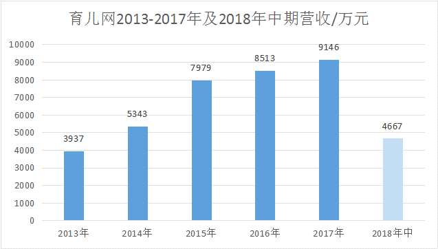（數(shù)據(jù)來源：寶寶樹招股說明書）