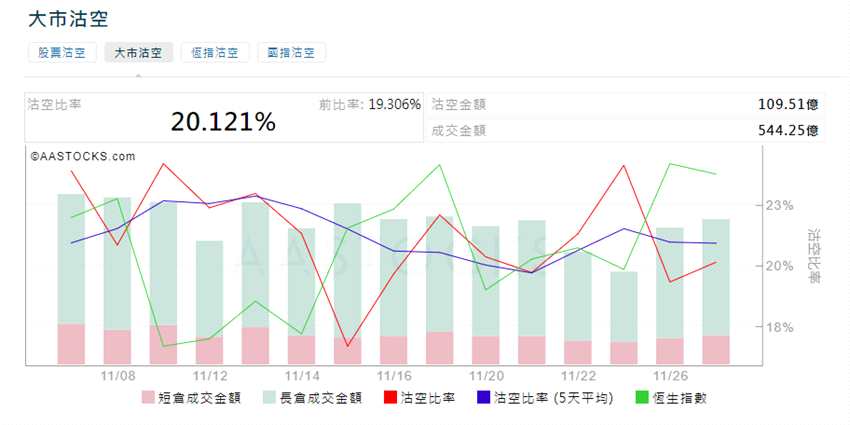 前3位沽空金额最高的个股分别是腾讯控股(00700.HK)、建设银行(00939.HK)、中国平安(02318.HK)。