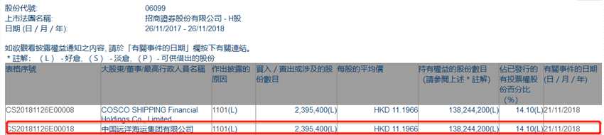增减持招商证券(06099.HK)获中国远洋海运集团增持239.54万股