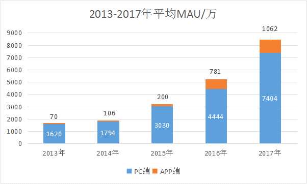 （數(shù)據(jù)來源：寶寶樹招股說明書）