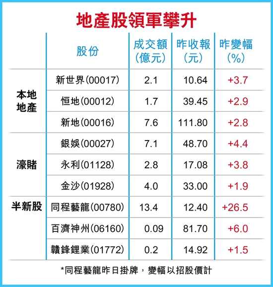 美联储加息或放缓22亿捧地产股 高盛仍唱淡楼市