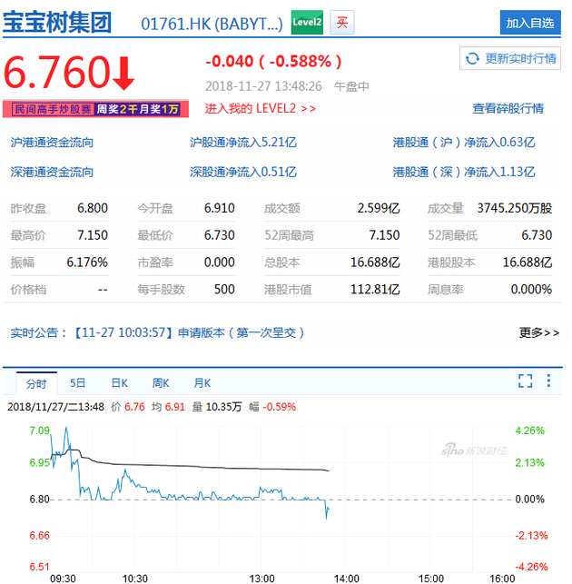 宝宝树正式登陆港交所 首日午盘跌破发行价