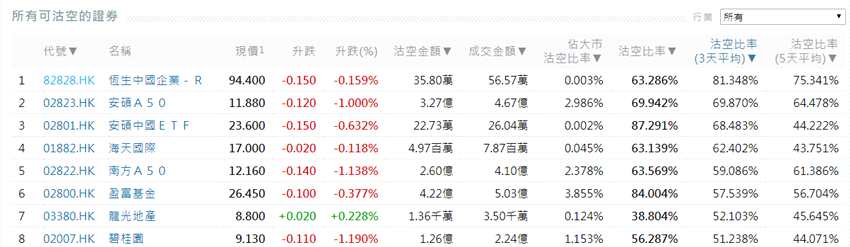 前3位沽空金额最高的个股分别是腾讯控股(00700.HK)、建设银行(00939.HK)、中国平安(02318.HK)。