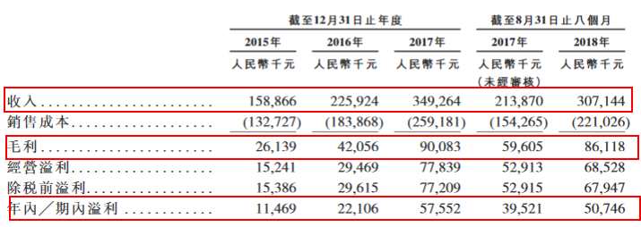 往績記錄期間業(yè)績大幅增長(就收入及純利而言)，2015年-2017年，濱江服務(wù)實(shí)現(xiàn)收入分別約為1.59億元人民幣(單位下同)、2.26億元、3.49億元，復(fù)合年增長率為48.3%；毛利分別約為2613.9萬元、4205.6萬元、9008.3萬元；純利分別約為1146.9萬元、2210.6萬元、5755.2萬元，復(fù)合年增長率為123.8%。