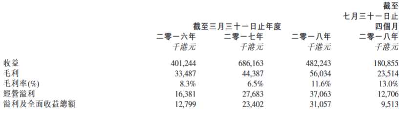 截至2018年3月31日止3個年度及截至2018年7月31日止4個月，譽燊豐實現(xiàn)收益分別約為4.01億港元、6.86億港元、4.82億港元、1.81億港元；毛利分別約為3348.7萬港元、4438.7萬港元、5603.4萬港元、2351.4萬港元；純利分別約為1279.9萬港元、2340.2萬港元、3105.7萬港元、951.3萬港元。