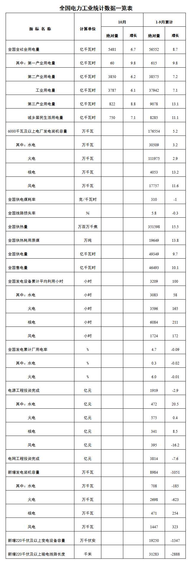 注：1、全社會(huì)用電量指標(biāo)是全口徑數(shù)據(jù)。