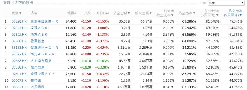 前3位沽空金额最高的个股分别是腾讯控股(00700.HK)、建设银行(00939.HK)、中国平安(02318.HK)。