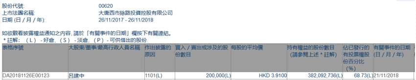 增减持大唐西市(00620.HK)获主席吕建中增持20万股