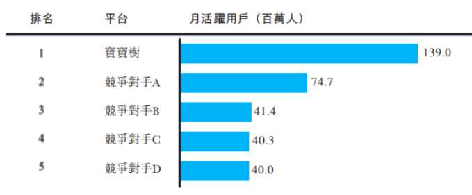 （數(shù)據(jù)來源：寶寶樹招股說明書）