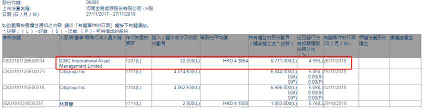 增减持金马能源(06885.HK)遭ICBC International Asset Management减持2.2万股