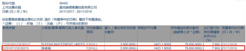 增减持基地锦标集团(08460.HK)遭股东李修燕减持200万股