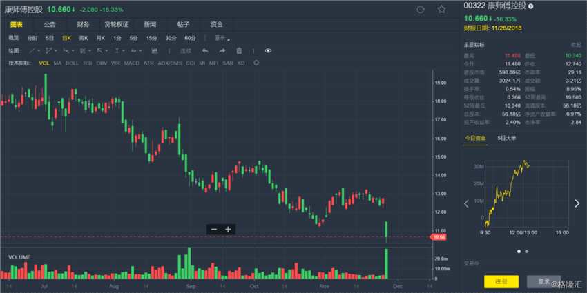 德銀:下調(diào)康師傅(00322.HK)目標(biāo)價(jià)至13港元 評(píng)級(jí)“持有
