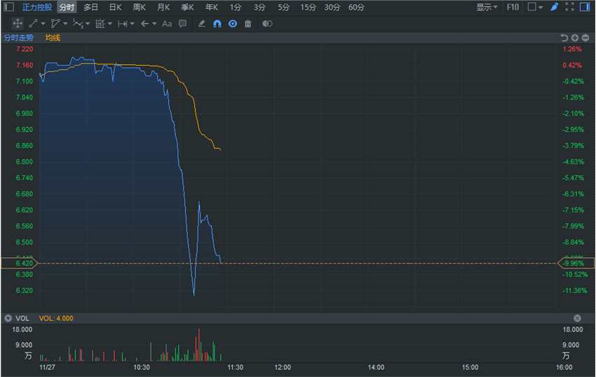 正力控股主要在新加坡從事乘用車保養(yǎng)及維修等業(yè)務(wù)。11月初，正力控股(08283.HK)公布：前三季度業(yè)績盈轉(zhuǎn)虧至309.3萬坡元，虧損主要是因為雇員人數(shù)增加導致雇員福利開支增加。