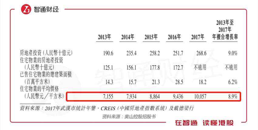 上表显示的是武汉全市的平均房价增速，而如果只考虑核心市区，房价平均涨幅则远远高于8.9%。我们可以通过奥山控股的住宅售价来验证。