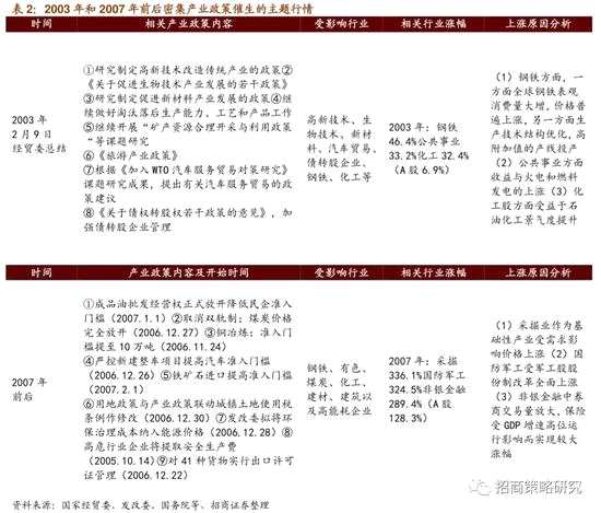 3） 事件多發(fā)引發(fā)題材炒作