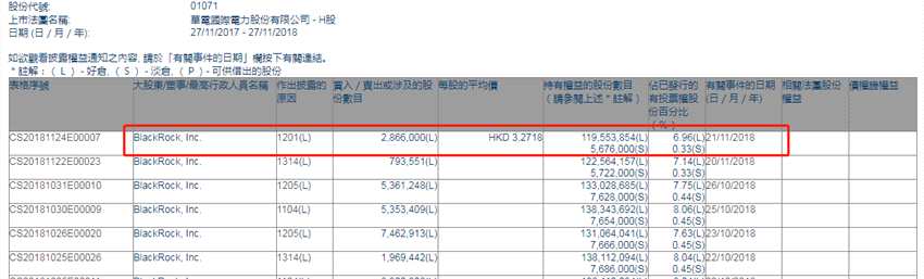 增减持华电国际电力股份(01071.HK)遭Black Rock,Inc.减持286.6万股