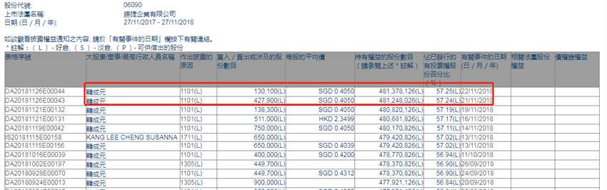 增减持胜捷企业(06090.HK)：非执行董事韩成元两日增持55.8万股