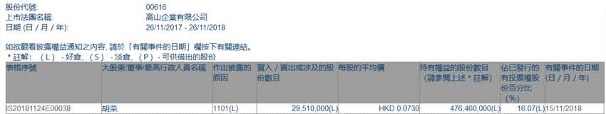增减持高山企业(00616.HK)获大股东胡荣增持2951万股
