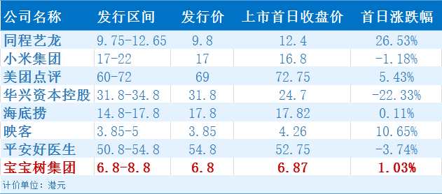 而寶寶樹(shù)首日股價(jià)堅(jiān)挺，超過(guò)平均水平的表現(xiàn)，給投資者帶來(lái)了一定的驚喜。公開(kāi)發(fā)售階段，寶寶樹(shù)香港公開(kāi)發(fā)售部分的超額認(rèn)購(gòu)幅度并不大，投資者并沒(méi)有表現(xiàn)出較大興趣，但是寶寶樹(shù)暗盤(pán)交易和上市首日交易表現(xiàn)卻超過(guò)預(yù)期，這或許反映出投資者對(duì)寶寶樹(shù)價(jià)值的認(rèn)可。