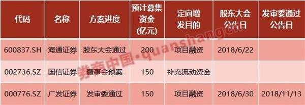 今年第四家券商启动百亿定增 国信证券拟募资150亿 