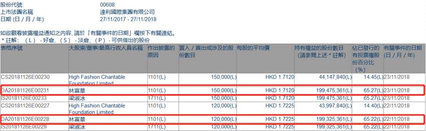 增减持达利国际(00608.HK)获主席林富华两日增持27万股