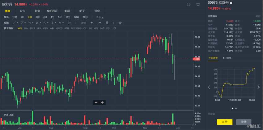 美銀美林：降歐舒丹(00973.HK)目標價至12.2港元 維持“跑輸大市”