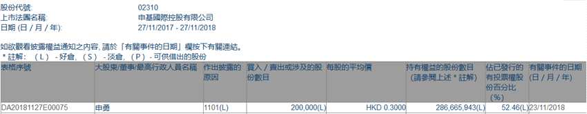 增减持申基国际(02310.HK)获主席申勇增持20万股