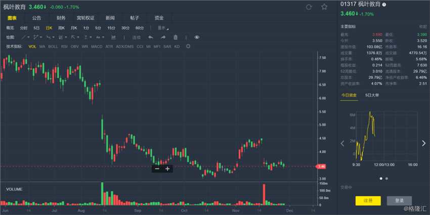 里昂：下調(diào)楓葉教育(01317.HK)目標(biāo)價(jià)至5.85港元 評(píng)級(jí)“買入”