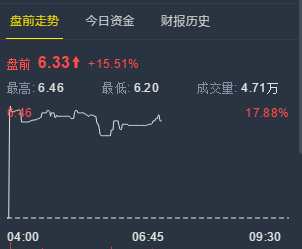 美股異動 | 對Kochava提起訴訟 獵豹移動盤前一度大漲近18%