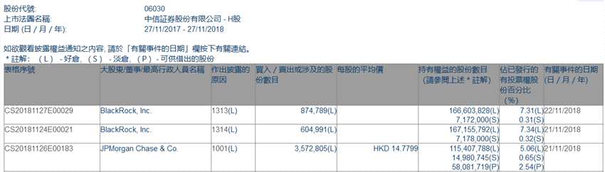 增减持中信证券(06030.HK)获摩根大通增持357.28万股