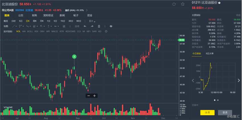 瑞信:比亞迪(01211.HK)長遠將成內(nèi)地電動車龍頭 評級“跑贏大市”看81港元
