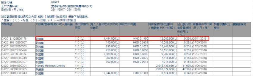 增减持爱德新能源(02623.HK)获行政总裁耿国华增持149.4万股