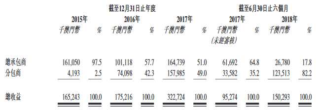 華記環(huán)球為澳門的一家裝修承包商，于澳門提供裝修、建筑及維修及維護方面的服務。集團所有收入均來自澳門，主要透過投標項目而來。按收益計，集團為澳門2017年第三大裝修承包商，擁有約3.7%的市場份額。于往績記錄期間，九成以上的收入主要來自裝修分部。