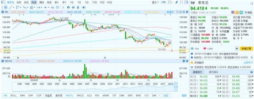 此前蒂芙尼公布的第三財(cái)季銷售收入不及預(yù)期。在截至10月31日的當(dāng)季，凈利潤降至9,490萬美元，合每股收益77美分；上年同期凈利潤1.002億美元，合每股收益80美分。FactSet調(diào)查給出的平均預(yù)期為每股收益77美分。