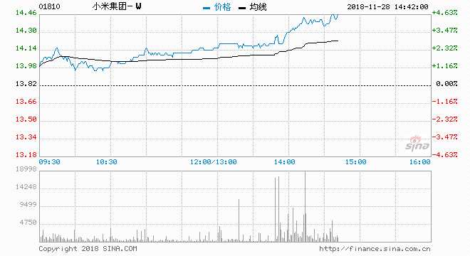  宜家入局小米IoT战略，小米股价午后走高，截至发稿，小米涨4.05%，报价14.38港元。